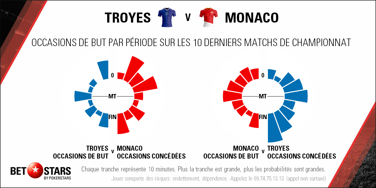 2018-05-19 Troyes Monaco - Timing